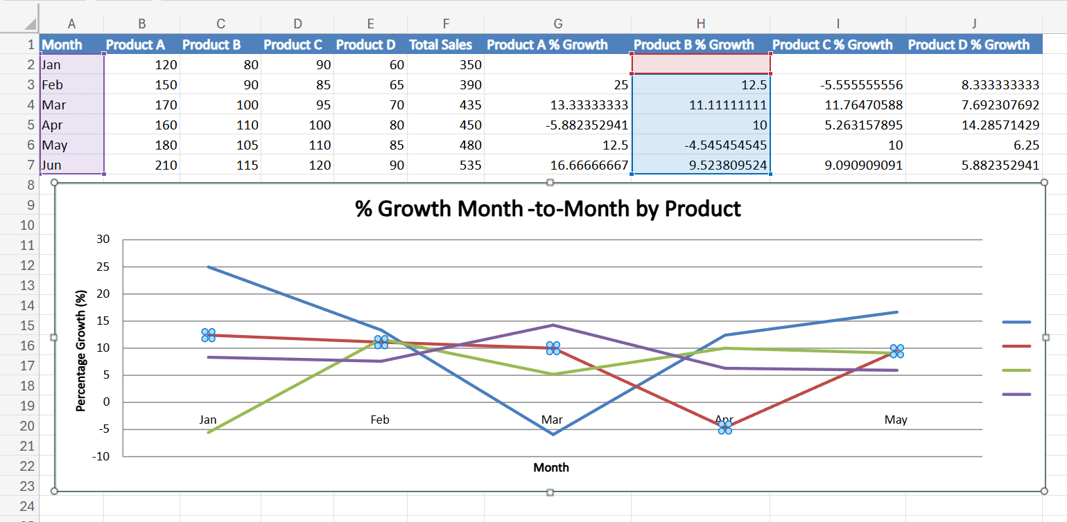 percentage growth